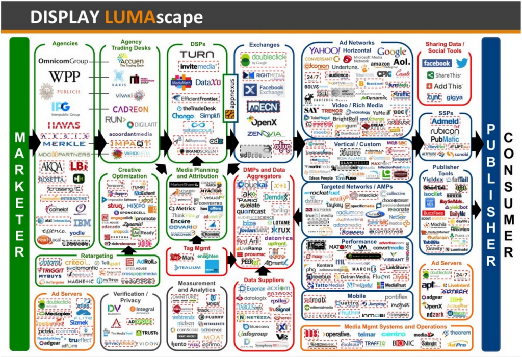 Programmatic display lumascape