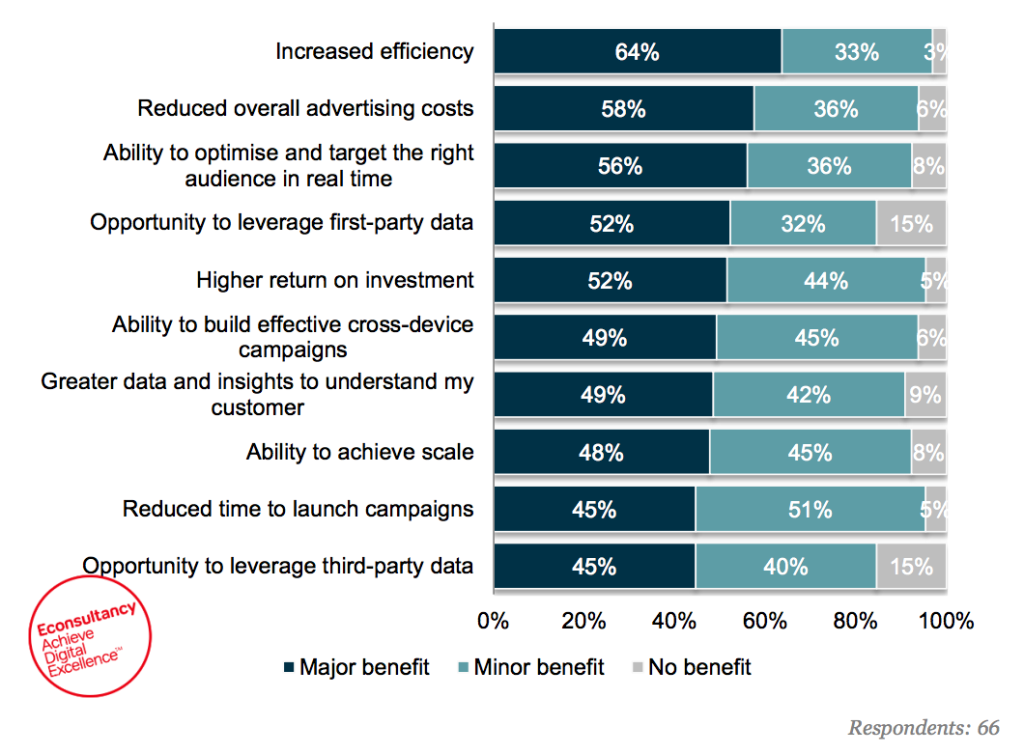 programmatic benefits